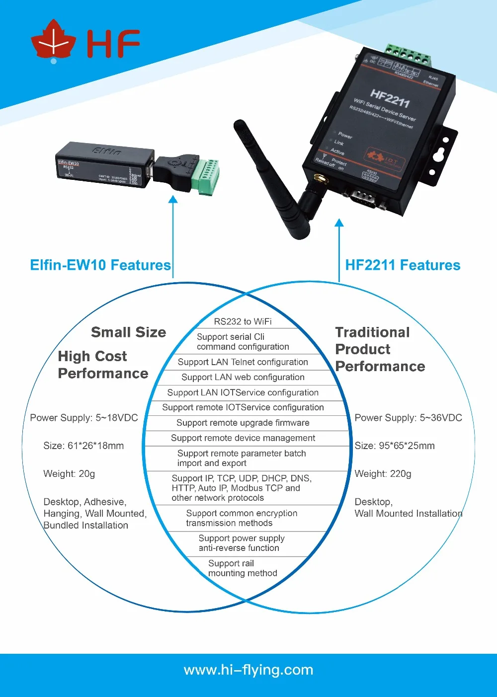 HF самый маленький Шанхай высокой FlyingElfin-EW10 беспроводной сетевые устройства Modbus TPC IP Функция RJ45 RS232 последовательный сервер WiFi