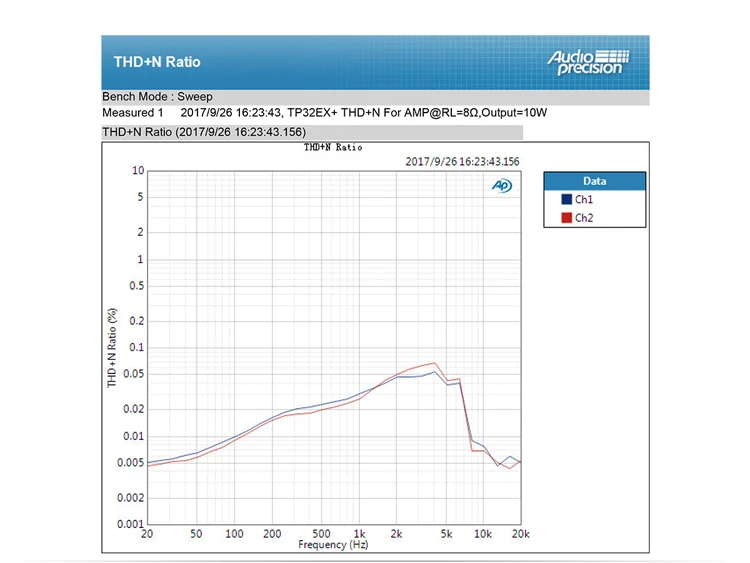 Топпинг TP32EX+ Портативный цифровой HiFi мощность USB DAC декодер аудио усилитель аудио предусилитель 75 Вт* 2 Выход для наушников