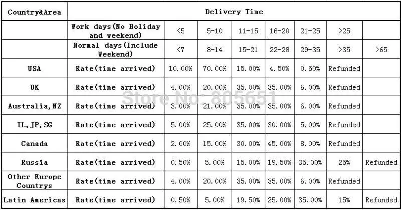 Delivery Time