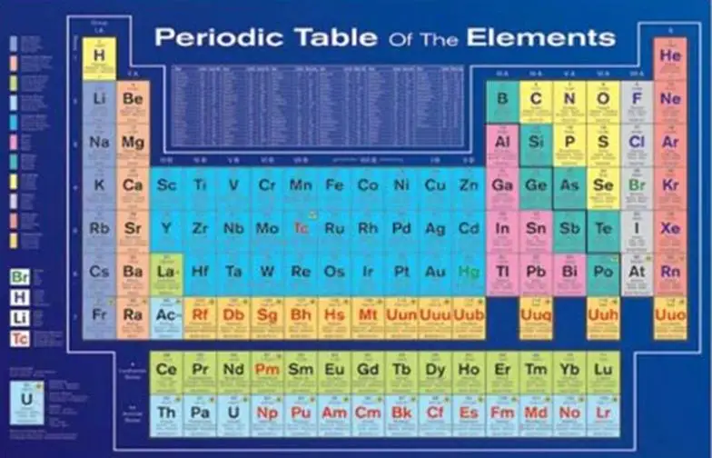 Periodic Table of Elements (Educational) Art Poster
