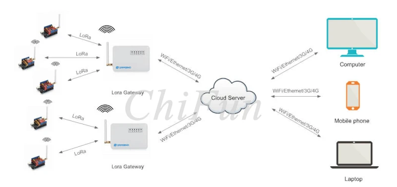 LoRa IoT Development Kit 433MHZ-868MHZ-915MHZ Интернет вещей комплекты