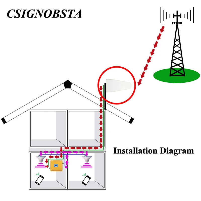 Высокое Усиление 9/10dBi 800-2700 MHz внешняя наружная 2G 3g 4G LPDA антенна F Разъем для мобильного телефона усилитель сигнала направленная антенна