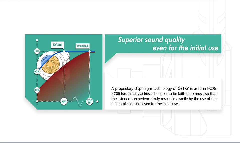 OSTRY KC06 HiFi профессиональные наушники-вкладыши с высокой производительностью 2 цвета