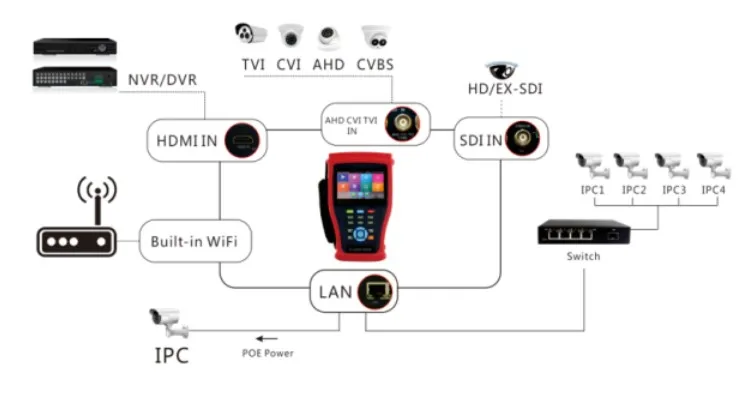 DHL CCTV тестер монитор IPC4300 плюс 8MP TVI CVI 5MP AHD SDI H.265 4K IP камера тестер с цифровым мультиметром, кабель tracer