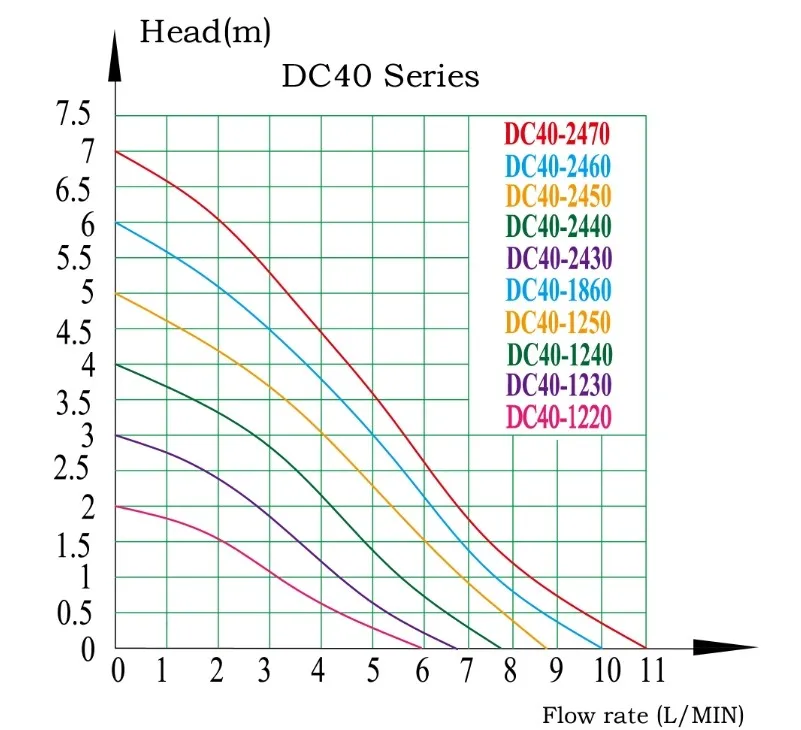 Бесщеточный DC 12 V Водяной насос 420L/H 7 M магнитный привод центробежные погружные водяной насос для cpu охлаждения долгий срок службы