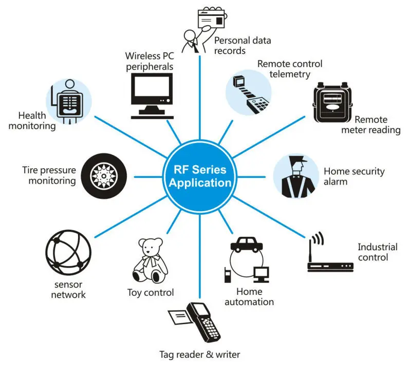 RF Series Application