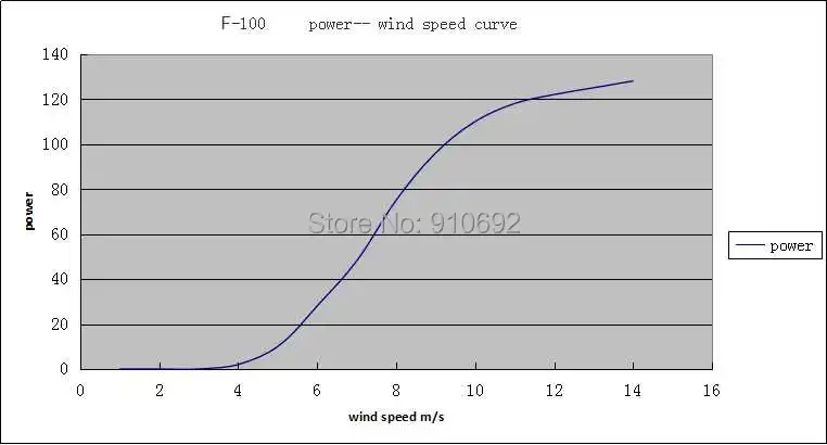 12 v 50 hz 100 w Альтернативная энергия турбина ветрового гененатора для проекта свободной энергии