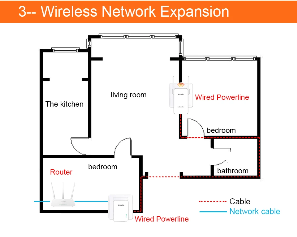 1 пара Tenda PH3 1000 Мбит Powerline сетевой адаптер, AV1000 Ethernet PLC Адаптер, Беспроводной Wi-Fi роутера партнер, IPTV, Homeplug AV2