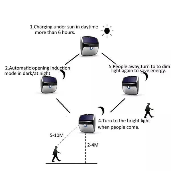 Светодиодный светильник на солнечной батарее, съемный, с датчиком движения, водонепроницаемый, настенный светильник, для сада, 3 режима, Лампа безопасности для улицы, сада, двора