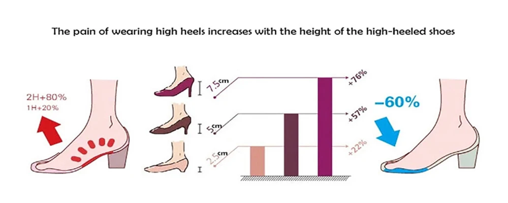 Женская обувь на высоком каблуке; обувь для снятия боли