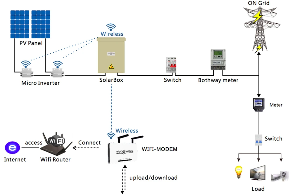 Новинка! WI-FI версия WVC1200 микро сетки галстук инвертора Вход DC22V-50V для AC180-260V в переменного тока, 50/60 гц Водонепроницаемый IP65 солнечный Мощность инвертор