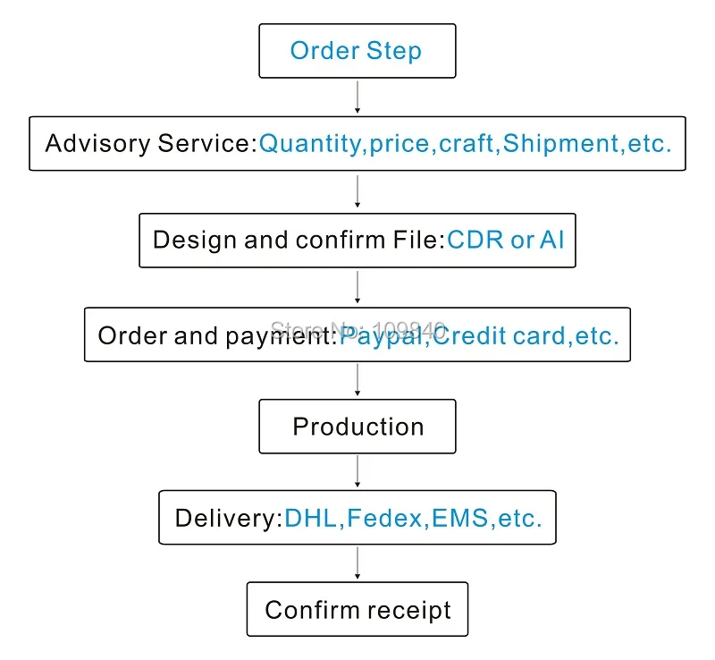 order step