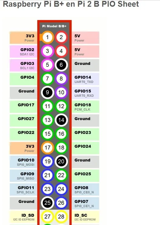 Raspberry Pi B+ en Pi 2 B PIO sheet