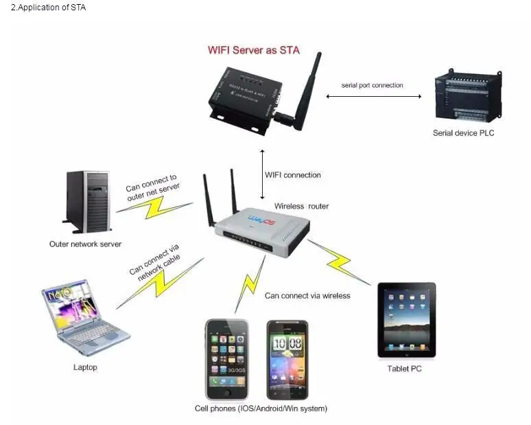 LPSECURITY серийный RS232 RS485 к Wifi конвертеру сервер для устройств с последовательным интерфейсом модуль управления Поддержка адаптер Ethernet-радио режим сети