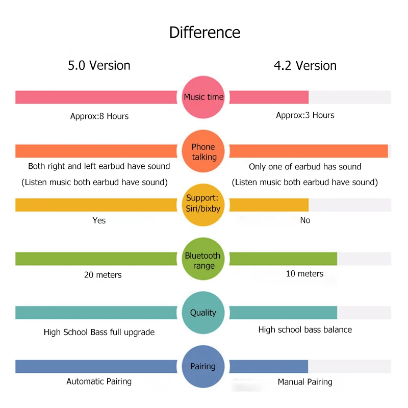 ravi Pro Wireless Earbuds 5.0 Bluetooth Earphone Sport Hifi Headset Handsfree Waterproof Earphone With Charging for smart phone