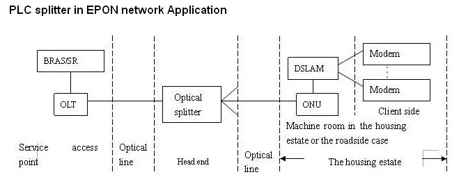 PLC in EPON Application