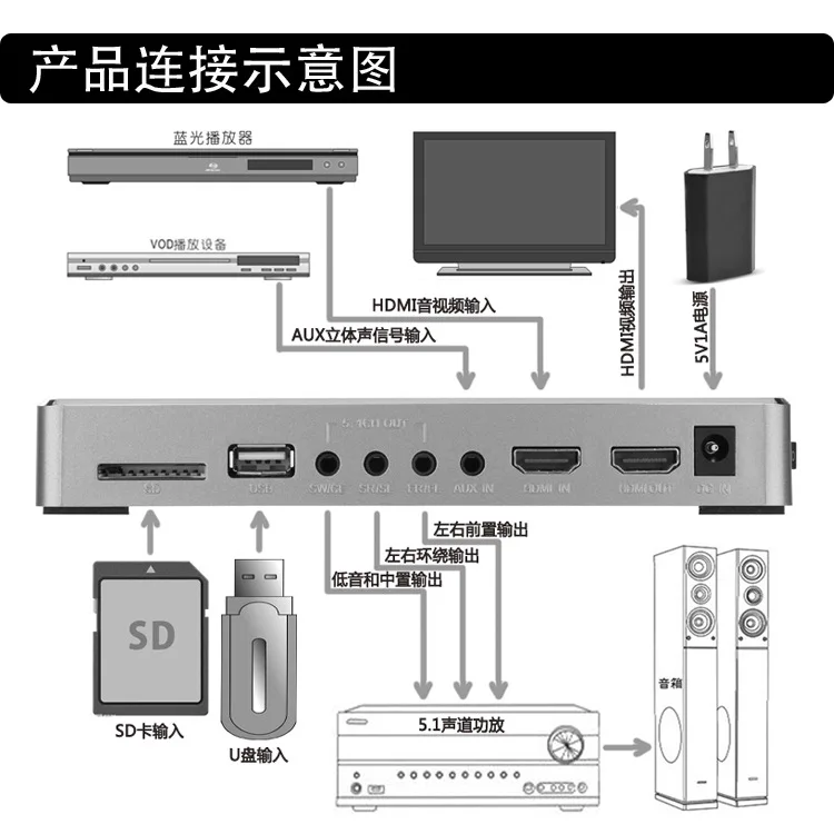 Wifi box WAV FLAC APE Loseless плеер 5.1CH цифровая аудиосистема, цифро-аналоговый DTS/AC3 декодер w/USB/HDMI/SD/WiFi