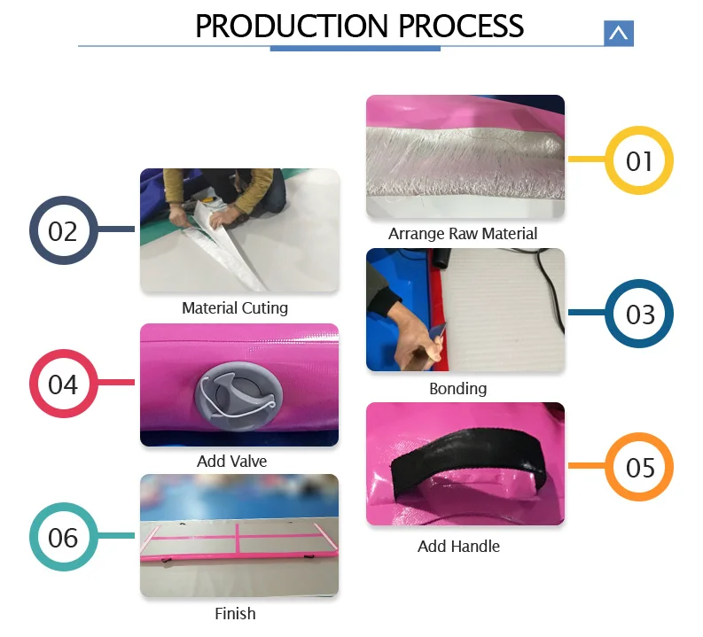 Production Process