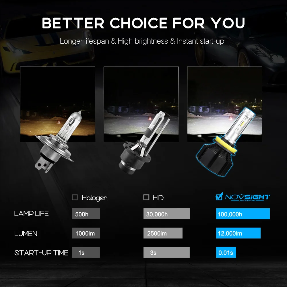NOVSIGHT H11 LED Car Headlight H4 H1 H3 H7 H13 H15 9005 9006 9007 D1 50W 12000lm 6500K Auto Headlamp Fog Light Bulbs