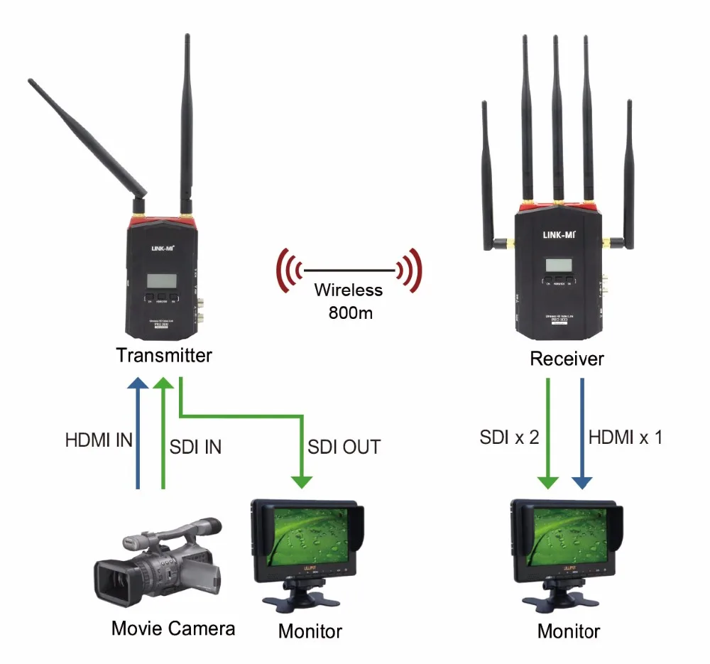 LINK-MI Профессиональный 800 м 5 ГГц беспроводной bnc SDI/HDMI аудио видео передатчик приемник для CCTV/Прямая трансляция