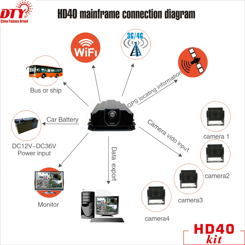  DTY móvil HDD 4 CH DVR de coche sistema de cámara con software cms libre 3G WIFI GPS opcional