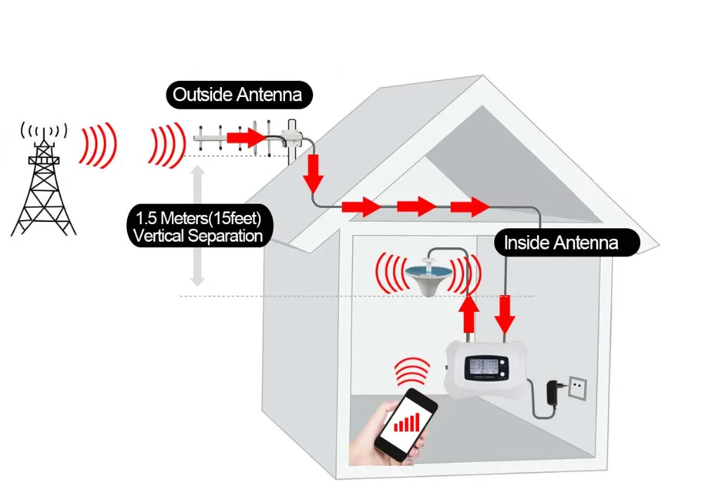 Повторитель сигналов ATNJ GSM Мобильный телефон 2G moblie Усилитель сотовой связи GSM 900MHz+ Антенна Yagi+ кабель 15 м+ набор антенн Omni