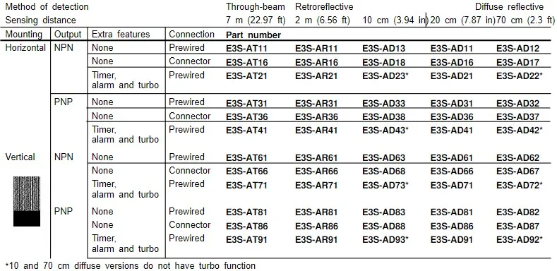 E3S-A  datasheet 2