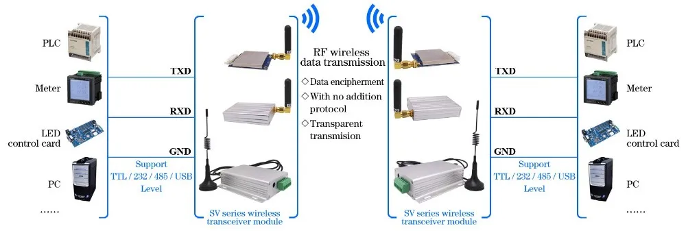 1 шт. SV613 433 МГц USB интерфейс беспроводной Радиочастотный приемопередатчик(передатчик и приемник) модуль 100 мВт 1,4 км дальность передачи данных радиочастотный модуль