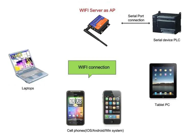 610 application-of-AP-mode
