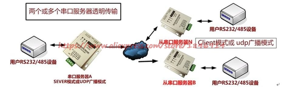 Серийный Сервер последовательный к сети Ethernet 485 в Ethernet TCPIP | modbus DTU передачи