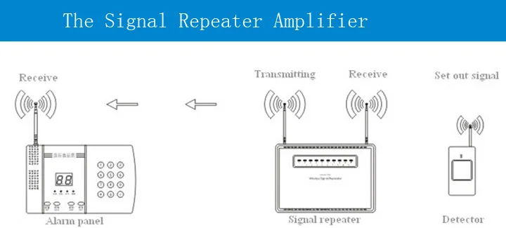 Konlen беспроводной 433 мгц радиочастотный повторитель сигнала расширитель усилитель для домашняя система охранной сигнализации датчики передачи и повышения сигнала