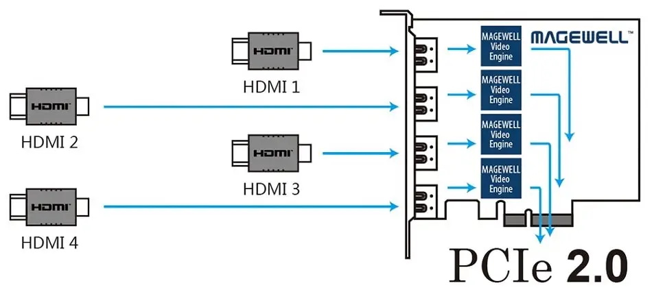 Magewell Pro Capture Quad HDMI карта захвата PCI-E 2048p 4CH Карта видеозахвата