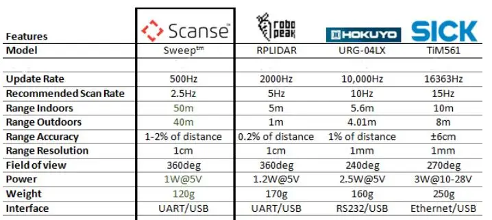 360-degree 40-meter laser ranging module rotates