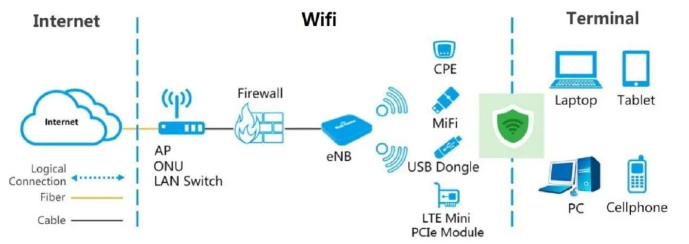 Разблокированный 3,5 ГГц CBRS Band42/43 4G LTE CAT4 Крытый CPE, 1* RJ45, LTE антенна 6 dBi, чипсет GCT7243, поддержка 3400 МГц-3800 МГц