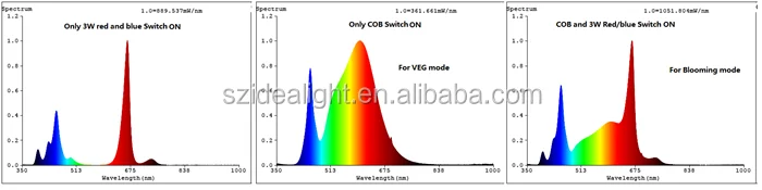 Заводская цена, горячая распродажа, MP200 cree 3000k cob 600w светодиодный светильник для выращивания, полный спектр для медицинских растений, внутреннего сада, теплицы