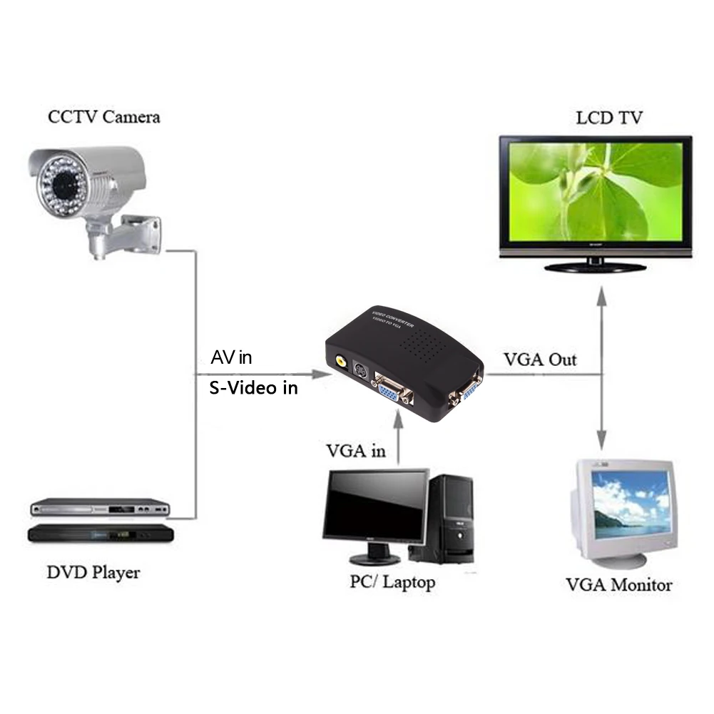 Подключение камеры к монитору. Подключение камеры к монитору напрямую VGA. Как аналоговую камеру подключить к VGA. Соединения монитора к камерам видеонаблюдения. Аналоговая камера к телевизору.