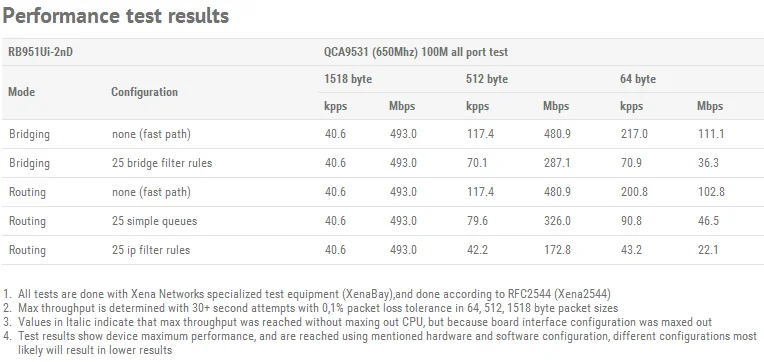 Mikrotik RB951Ui-2nD 5-Порты и разъёмы Gigabit Беспроводной AP 1000 мВт 2,4G Wi-Fi маршрутизатор 2.5dBi