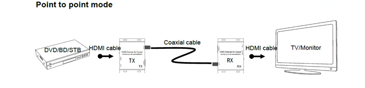 HDMI удлинитель по радиочастотный коаксиальный 500 M HDMI в РФ/COAX модулятор для DVB-T HDMI сплиттер матрица с DTV технология для DVD дБ STB