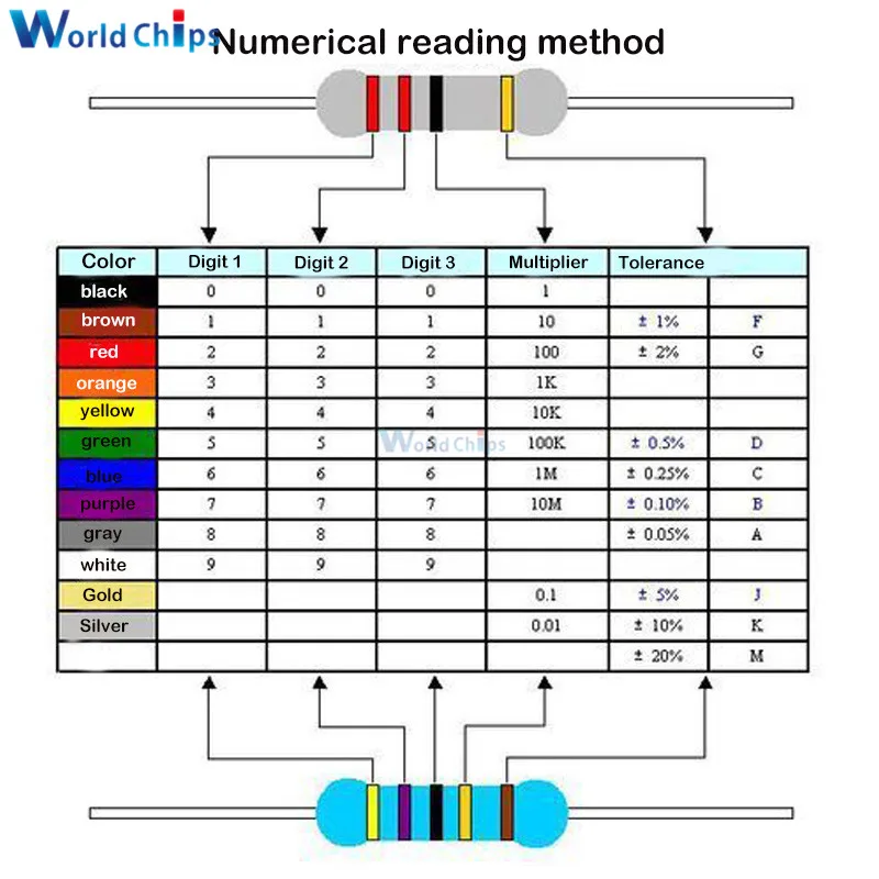 Metal Film Resistor 1/4W 0.25W 0~10M Ohm 1% 100R 220R 1K 1.5K 2.2K 4.7K 10K 22K 47K 100K 100 220 220 ohm 1M Resistance 100pcs