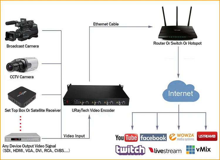 4 канала H.265 H.264 SD HD 3g SDI к IP потоку RTSP RTMP RTMPS кодер H.264 видео IPTV SDI прямой потоковый RTMP кодер сервер