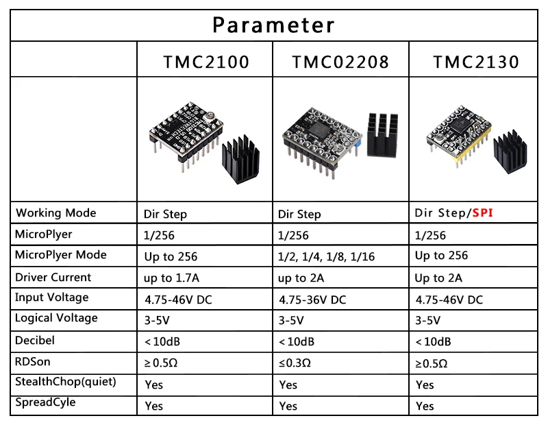 TMC2130 Драйвер шагового двигателя TMC2208/TMC2100 бесшумный драйвер Reprap A4988 Drv8825 MKS GEN V1.4 SKR плата части 3D-принтера