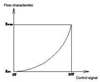 Proportional valve description 001