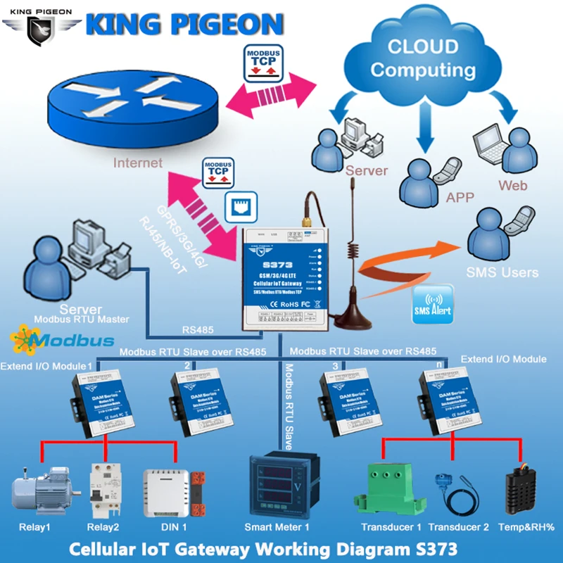 GSM RTU 3G RTU 4G RTU IoT Diagram-S373