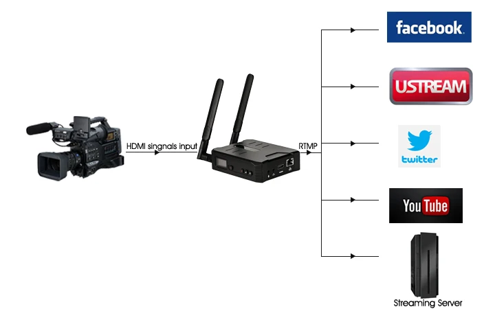 MINE-Q7 hdmi потоковый кодировщик 4G LTE RTMP IP Live потоковый кодировщик Wifi и Ethernet
