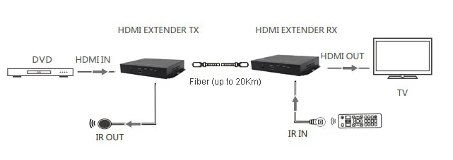 Высококачественный оптический медиа конвертер 1080P HDMI с ИК удлинителем видео и