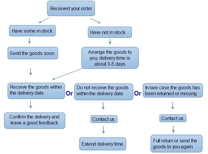 How to make an order -ali