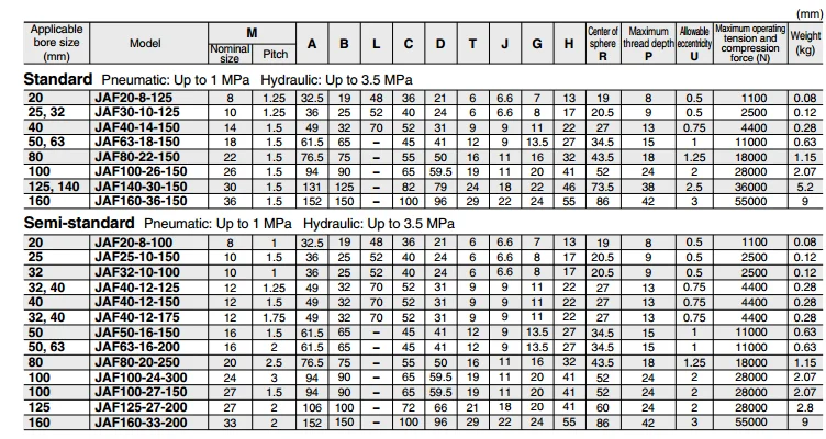 JA15-5-080(M5* 0,8) JA15-6-100(M6* 1,0) JA20-8-125(M8* 1,25) SMC плавающий шарнир стандартного типа, серия JA