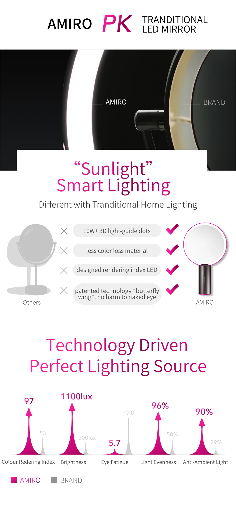Xiaomi Mijia AMIRO зеркало с подсветкой для макияжа Перезаряжаемые Батарея на включения/выключения Смарт Сенсор True Цвет четкость Системы 8 дюймов светодиодный