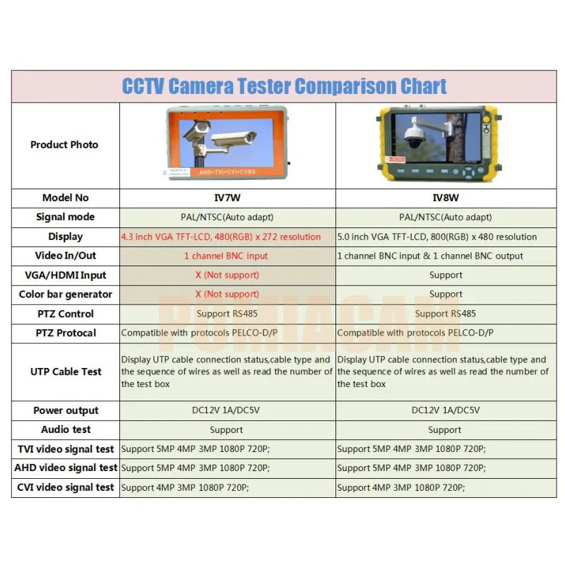 Surveillance Camera Comparison Chart