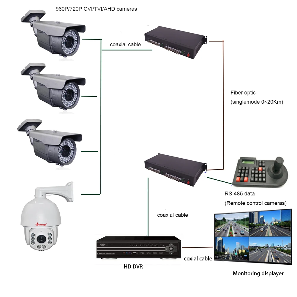 Premium Video Extenders 16 Channels HD Video over